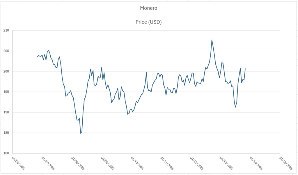 Monero price chart for 1/7/2025 through 1/13/2025